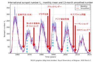 太陽活動と景気は連動する?(コロナショック)