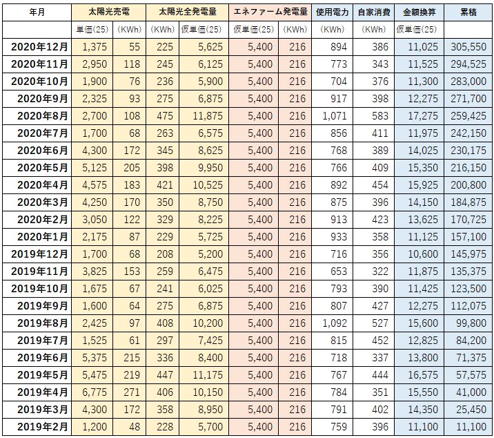 太陽光発電とエネファームは元が取れるのか